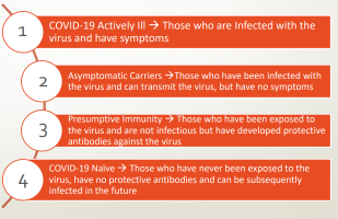 COVID-19 Definitions: COVID-19 Actively Ill: Those who are Infected with the virus and have symptoms.  Asymptomatic Carriers: Those who have been infected with the virus and can transmit the virus, but have no symptoms. Presumptive Immunity: Those who have been exposed to the virus and are not infectious but have developed protective antibodies against the virus. COVID-19 Naïve: Those who have never been exposed to the virus, have no protective antibodies and can be subsequently infected in the future.